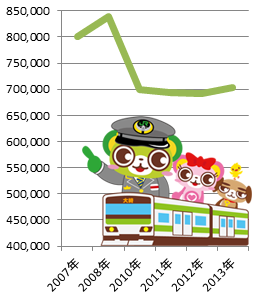 大崎地価の推移