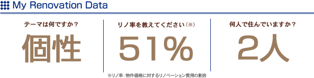 My Renovation Data