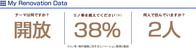 My Renovation Data