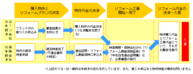 申込み〜入居までのフロー図