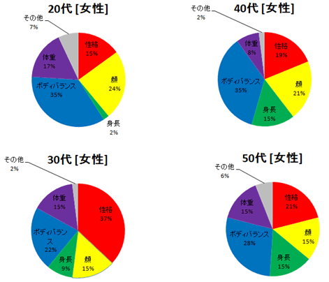 自分の一番変えたいところはどんなところですか。（女性編）