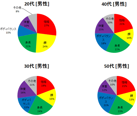 自分の一番変えたいところはどんなところですか。（男性編）