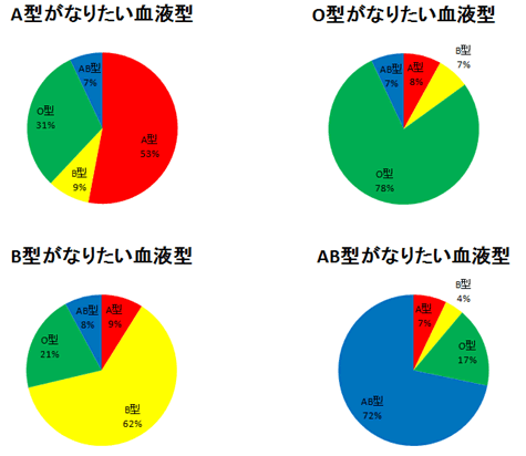 もし生まれ変われるなら、どの血液型に変わりたいですか。