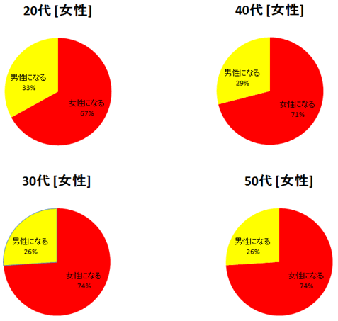 もし生まれ変われるなら、どの性別に生まれ変わりたいですか。（女性編）