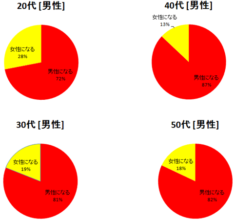 もし生まれ変われるなら、どの性別に生まれ変わりたいですか。（男性編）