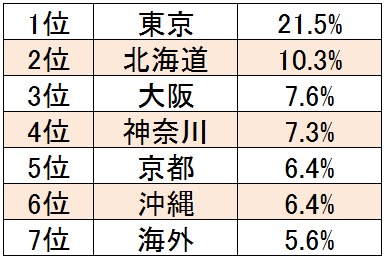 もし生まれ変われるなら、どこの都道府県で生まれたいですか。